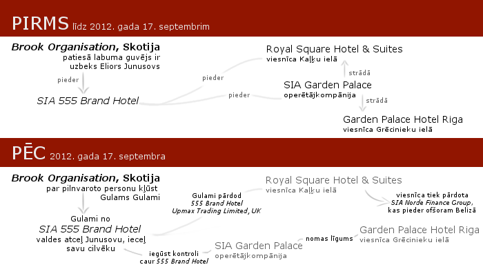 Viesnīcas pārņemšanas shēma. Grafika: Lote Lārmane