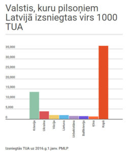 Izsniegtās TUA uz 2016.g.1.janv. PMLP, lai skatītu grafiku, klikšķiniet uz attēla